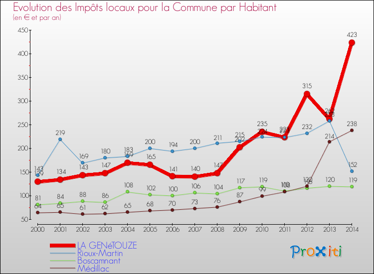 Evolution et montant des impôts locaux par Habitant pour LA GENéTOUZE et les communes proches de 2000 à 2014 Comparaison des impôts locaux par habitant pour LA GENéTOUZE et les communes voisines de 2000 à 2014