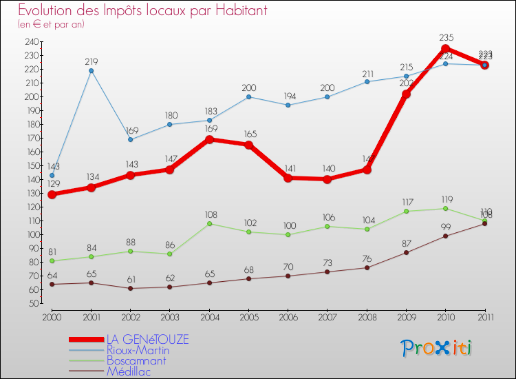 Evolution et montant des impôts locaux par Habitant pour LA GENéTOUZE et les communes proches Comparaison des impôts locaux par habitant pour LA GENéTOUZE et les communes voisines
