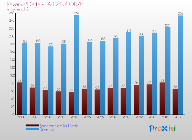 Evolution comparée de la dette et des revenus pour la commune de LA GENéTOUZE de 2000 à 2012 Comparaison de la dette et des revenus pour LA GENéTOUZE de 2000 à 2012