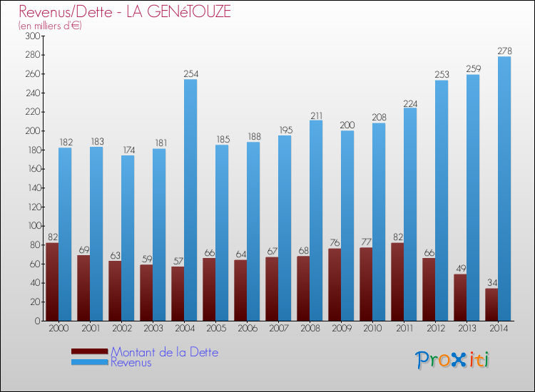 Evolution comparée de la dette et des revenus pour la commune de LA GENéTOUZE de 2000 à 2014 Comparaison de la dette et des revenus pour LA GENéTOUZE de 2000 à 2014