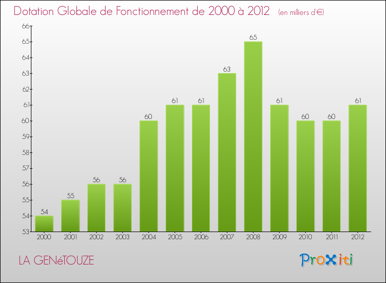 Evolution du montant de la Dotation Globale de Fonctionnement pour la commune de LA GENéTOUZE de 2000 à 2012 Evolution du montant de la Dotation Globale de Fonctionnement pour LA GENéTOUZE de 2000 à 2012