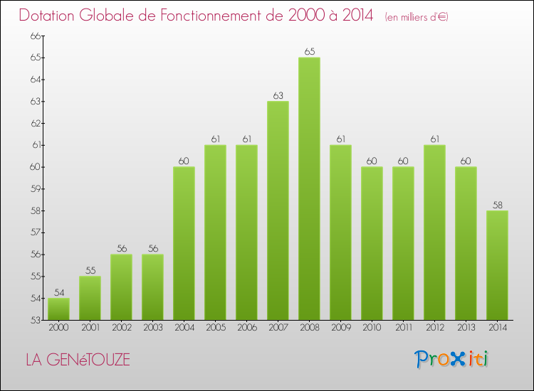 Evolution du montant de la Dotation Globale de Fonctionnement pour la commune de LA GENéTOUZE de 2000 à 2014 Evolution du montant de la Dotation Globale de Fonctionnement pour LA GENéTOUZE de 2000 à 2014