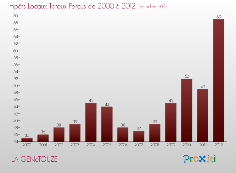 Evolution des Impôts Locaux pour la commune de LA GENéTOUZE de 2000 à 2012 Evolution des Impôts Locaux pour LA GENéTOUZE de 2000 à 2012
