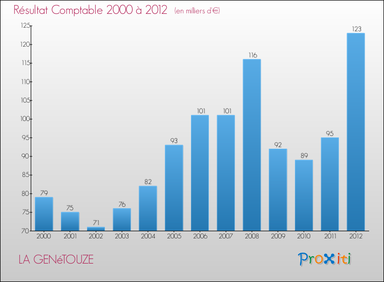 Evolution du résultat comptable pour la commune de LA GENéTOUZE de 2000 à 2012 Evolution du résultat comptable pour LA GENéTOUZE de 2000 à 2012