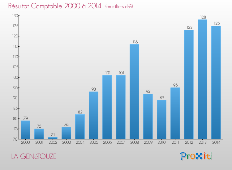 Evolution du résultat comptable pour la commune de LA GENéTOUZE de 2000 à 2014 Evolution du résultat comptable pour LA GENéTOUZE de 2000 à 2014