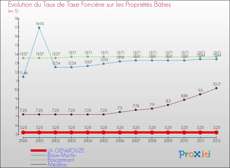 Evolution du taux de la taxe foncière sur le bati pour LA GENéTOUZE et les communes proches de 2000 à 2012 Comparaison des taux de taxe foncière sur le bati pour LA GENéTOUZE et les communes voisines de 2000 à 2012