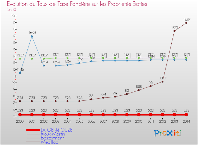Evolution du taux de la taxe foncière sur le bati pour LA GENéTOUZE et les communes proches de 2000 à 2014 Comparaison des taux de taxe foncière sur le bati pour LA GENéTOUZE et les communes voisines de 2000 à 2014
