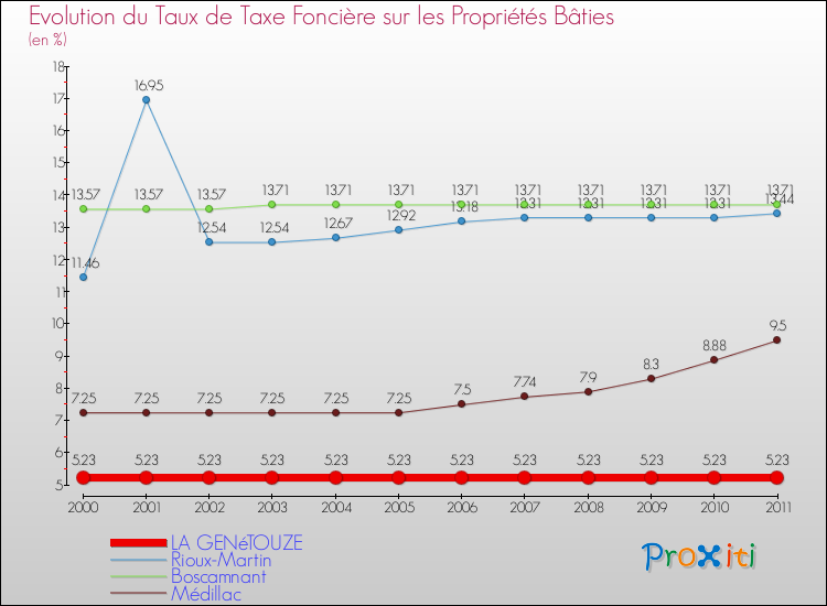 Evolution du taux de la taxe foncière sur le bati pour LA GENéTOUZE et les communes proches Comparaison des taux de taxe foncière sur le bati pour LA GENéTOUZE et les communes voisines