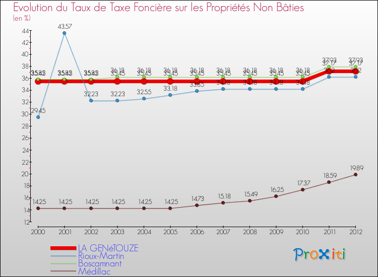 Evolution du taux de la taxe foncière sur les immeubles et terrains non batis pour LA GENéTOUZE et les communes proches de 2000 à 2012 Comparaison des taux de la taxe foncière sur les immeubles et terrains non batis pour LA GENéTOUZE et les communes voisines de 2000 à 2012