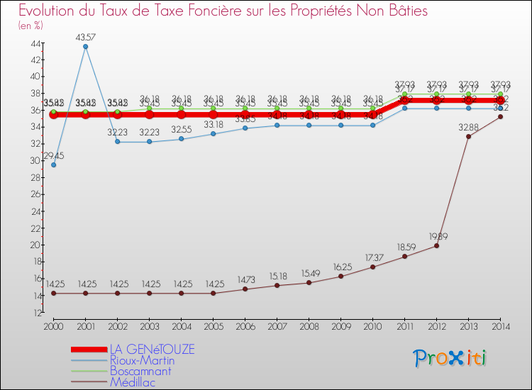 Evolution du taux de la taxe foncière sur les immeubles et terrains non batis pour LA GENéTOUZE et les communes proches de 2000 à 2014 Comparaison des taux de la taxe foncière sur les immeubles et terrains non batis pour LA GENéTOUZE et les communes voisines de 2000 à 2014