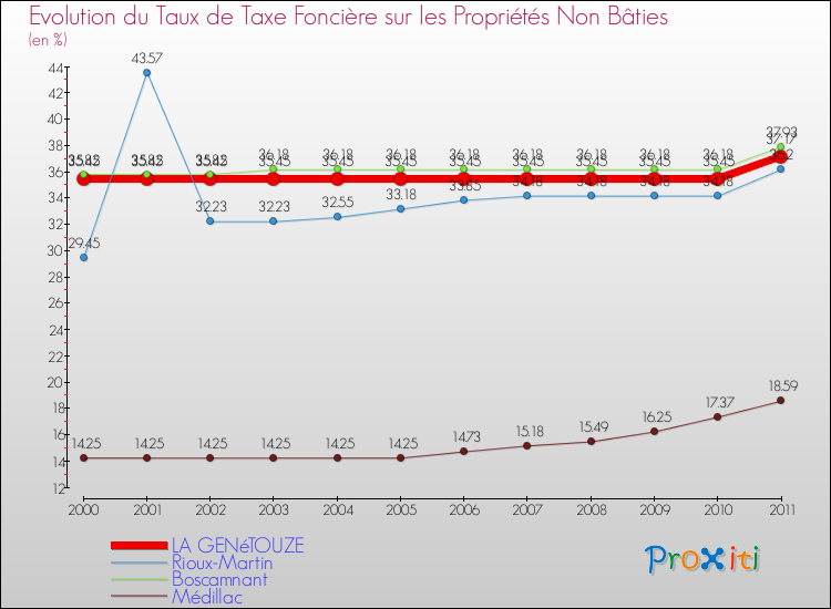 Evolution du taux de la taxe foncière sur les immeubles et terrains non batis pour LA GENéTOUZE et les communes proches Comparaison des taux de la taxe foncière sur les immeubles et terrains non batis pour LA GENéTOUZE et les communes voisines
