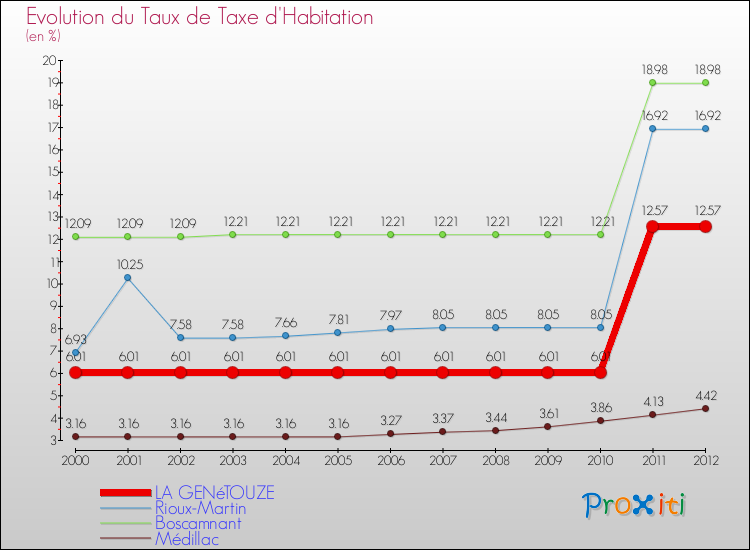 Evolution du taux de la taxe d'habitation pour LA GENéTOUZE et les communes proches Comparaison des taux de la taxe d'habitation pour LA GENéTOUZE et les communes voisines