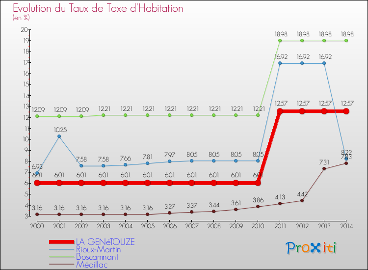 Evolution du taux de la taxe d'habitation pour LA GENéTOUZE et les communes proches de 2000 à 2014 Comparaison des taux de la taxe d'habitation pour LA GENéTOUZE et les communes voisines de 2000 à 2014