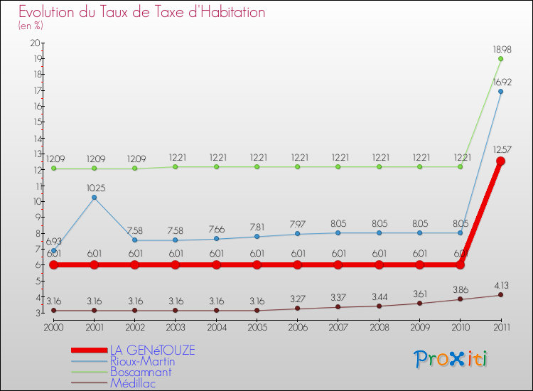 Evolution du taux de la taxe d'habitation pour LA GENéTOUZE et les communes proches Comparaison des taux de la taxe d'habitation pour LA GENéTOUZE et les communes voisines