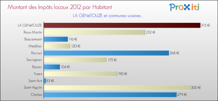 Montant des impôts locaux par Habitant pour LA GENéTOUZE et les communes proches Comparaison des impôts locaux par habitant pour LA GENéTOUZE et les communes voisines