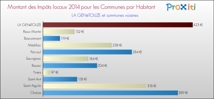 Montant des impôts locaux par Habitant pour LA GENéTOUZE et les communes proches en 2014 Comparaison des impôts locaux par habitant pour LA GENéTOUZE et les communes voisines en 2014