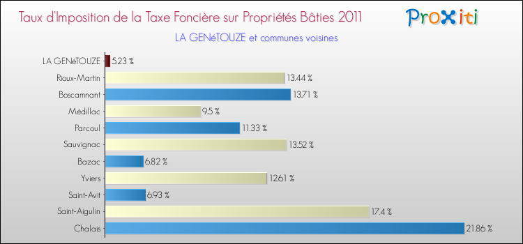 Taux d'imposition de la taxe foncière sur le bati 2011 pour LA GENéTOUZE et les communes proches Comparaison des taux d'imposition de la taxe foncière sur le bati 2011 pour LA GENéTOUZE et les communes voisines
