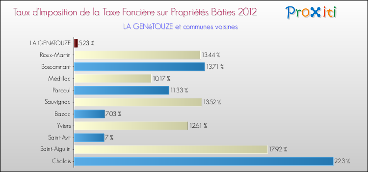 Taux d'imposition de la taxe foncière sur le bati 2012 pour LA GENéTOUZE et les communes proches Comparaison des taux d'imposition de la taxe foncière sur le bati 2012 pour LA GENéTOUZE et les communes voisines