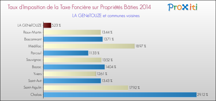 Taux d'imposition de la taxe foncière sur le bati 2014 pour LA GENéTOUZE et les communes proches Comparaison des taux d'imposition de la taxe foncière sur le bati 2014 pour LA GENéTOUZE et les communes voisines