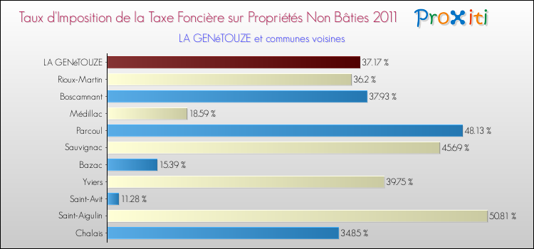 Taux d'imposition de la taxe foncière sur les immeubles et terrains non batis 2011 pour LA GENéTOUZE et les communes proches Comparaison des taux d'imposition de la taxe foncière sur les immeubles et terrains non batis 2011 pour LA GENéTOUZE et les communes voisines
