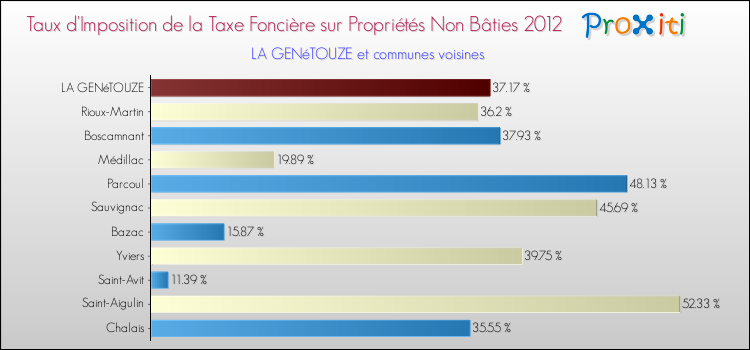 Taux d'imposition de la taxe foncière sur les immeubles et terrains non batis 2012 pour LA GENéTOUZE et les communes proches Comparaison des taux d'imposition de la taxe foncière sur les immeubles et terrains non batis 2012 pour LA GENéTOUZE et les communes voisines