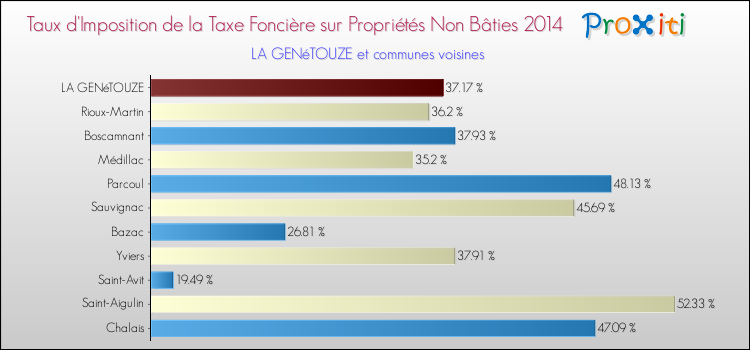 Taux d'imposition de la taxe foncière sur les immeubles et terrains non batis 2014 pour LA GENéTOUZE et les communes proches Comparaison des taux d'imposition de la taxe foncière sur les immeubles et terrains non batis 2014 pour LA GENéTOUZE et les communes voisines