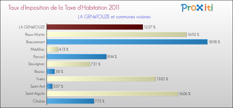 Taux d'imposition de la taxe d'habitation 2011 pour LA GENéTOUZE et les communes proches Comparaison des taux d'imposition de la taxe d'habitation 2011 pour LA GENéTOUZE et les communes voisines