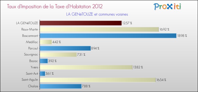 Taux d'imposition de la taxe d'habitation 2012 pour LA GENéTOUZE et les communes proches Comparaison des taux d'imposition de la taxe d'habitation 2012 pour LA GENéTOUZE et les communes voisines