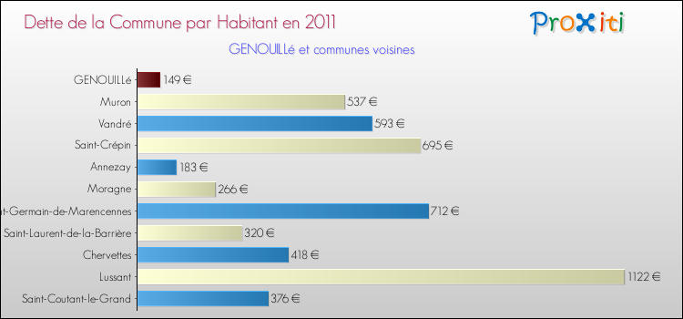Dette par habitant de la commune en 2011 pour GENOUILLé et les communes proches Comparaison de la dette par habitant de la commune en 2011 pour GENOUILLé et les communes voisines