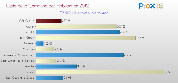Dette par habitant de la commune en 2012 pour GENOUILLé et les communes proches Comparaison de la dette par habitant de la commune en 2012 pour GENOUILLé et les communes voisines