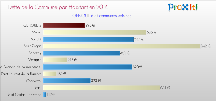 Dette par habitant de la commune en 2014 pour GENOUILLé et les communes proches Comparaison de la dette par habitant de la commune en 2014 pour GENOUILLé et les communes voisines