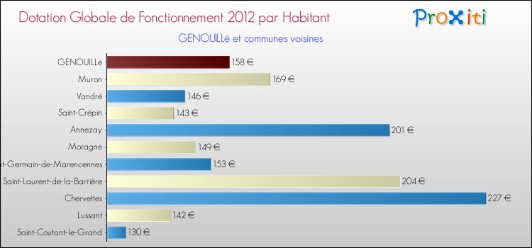 Montant des dotations globales de fonctionnement DGF par Habitant pour GENOUILLé et les communes proches Comparaison des des dotations globales de fonctionnement DGF par habitant pour GENOUILLé et les communes voisines