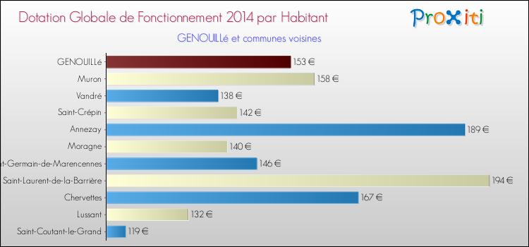 Montant des dotations globales de fonctionnement DGF par Habitant pour GENOUILLé et les communes proches en 2014. Comparaison des des dotations globales de fonctionnement DGF par habitant pour GENOUILLé et les communes voisines en 2014.