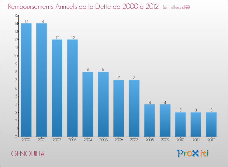 Evolution de l'annuité de la dette pour la commune de GENOUILLé de 2000 à 2012 Annuités de la dette pour GENOUILLé de 2000 à 2012