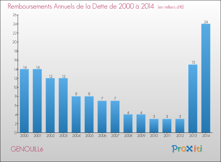 Evolution de l'annuité de la dette pour la commune de GENOUILLé de 2000 à 2014 Annuités de la dette pour GENOUILLé de 2000 à 2014