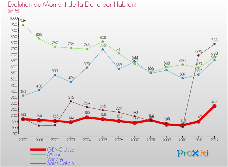 Evolution de la dette par habitant pour la commune de GENOUILLé et les communes proches de 2000 à 2012 Comparaison de la dette par habitant pour GENOUILLé et les communes voisines de 2000 à 2012