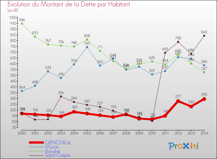 Evolution de la dette par habitant pour la commune de GENOUILLé et les communes proches de 2000 à 2014 Comparaison de la dette par habitant pour GENOUILLé et les communes voisines de 2000 à 2014