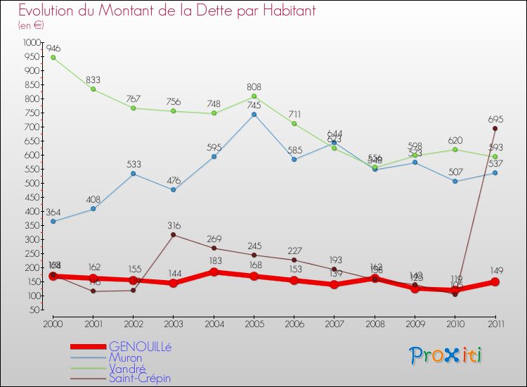 Evolution de la dette par habitant pour la commune de GENOUILLé et les communes proches Comparaison de la dette par habitant pour GENOUILLé et les communes voisines