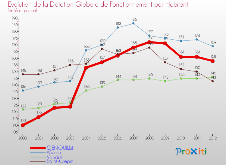 Evolution et montant de la dotation globale de fonctionnement par Habitant pour GENOUILLé et les communes proches Comparaison des dotations globales de fonctionnement par habitant pour GENOUILLé et les communes voisines