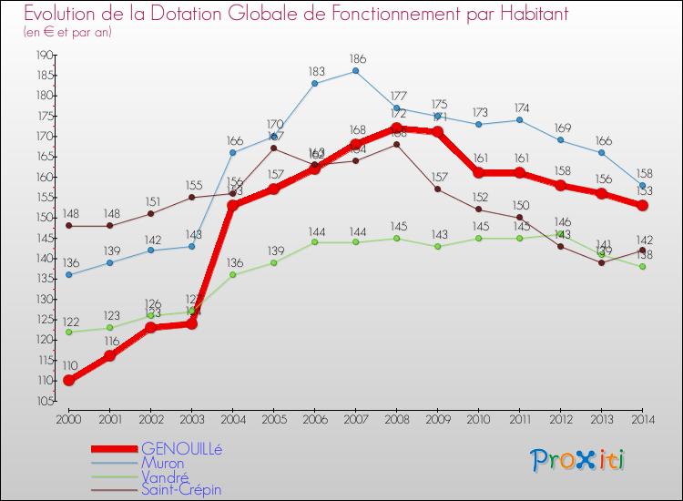 Evolution et montant de la dotation globale de fonctionnement par Habitant pour GENOUILLé et les communes proches de 2000 à 2014. Comparaison des dotations globales de fonctionnement par habitant pour GENOUILLé et les communes voisines de 2000 à 2014.