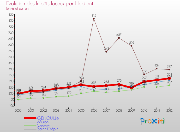 Evolution et montant des impôts locaux par Habitant pour GENOUILLé et les communes proches Comparaison des impôts locaux par habitant pour GENOUILLé et les communes voisines