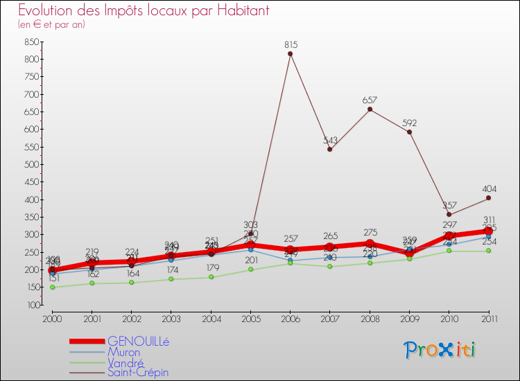 Evolution et montant des impôts locaux par Habitant pour GENOUILLé et les communes proches Comparaison des impôts locaux par habitant pour GENOUILLé et les communes voisines