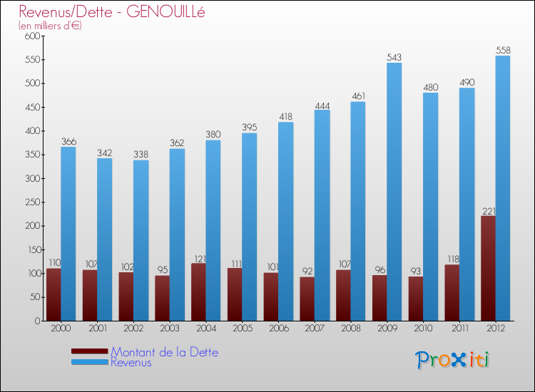 Evolution comparée de la dette et des revenus pour la commune de GENOUILLé de 2000 à 2012 Comparaison de la dette et des revenus pour GENOUILLé de 2000 à 2012