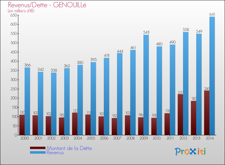 Evolution comparée de la dette et des revenus pour la commune de GENOUILLé de 2000 à 2014 Comparaison de la dette et des revenus pour GENOUILLé de 2000 à 2014