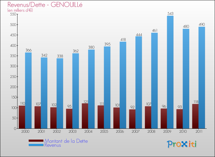 Evolution comparée de la dette et des revenus pour la commune de GENOUILLé de 2000 à 2011 Comparaison de la dette et des revenus pour GENOUILLé de 2000 à 2011