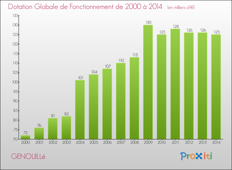 Evolution du montant de la Dotation Globale de Fonctionnement pour la commune de GENOUILLé de 2000 à 2014 Evolution du montant de la Dotation Globale de Fonctionnement pour GENOUILLé de 2000 à 2014