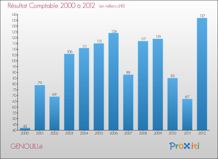 Evolution du résultat comptable pour la commune de GENOUILLé de 2000 à 2012 Evolution du résultat comptable pour GENOUILLé de 2000 à 2012