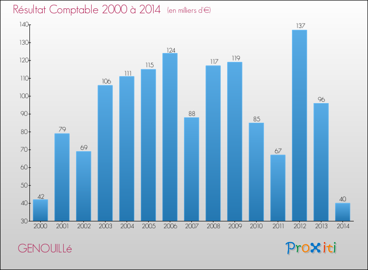 Evolution du résultat comptable pour la commune de GENOUILLé de 2000 à 2014 Evolution du résultat comptable pour GENOUILLé de 2000 à 2014