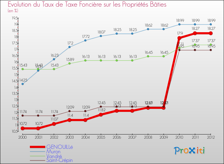 Evolution du taux de la taxe foncière sur le bati pour GENOUILLé et les communes proches de 2000 à 2012 Comparaison des taux de taxe foncière sur le bati pour GENOUILLé et les communes voisines de 2000 à 2012