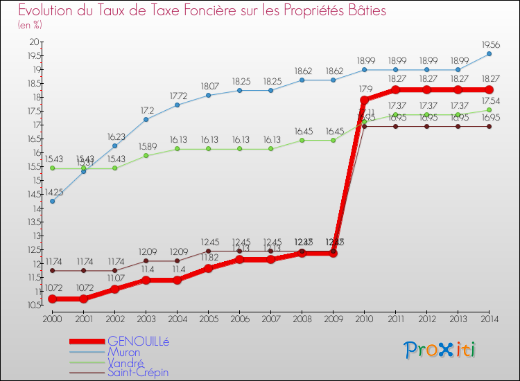 Evolution du taux de la taxe foncière sur le bati pour GENOUILLé et les communes proches de 2000 à 2014 Comparaison des taux de taxe foncière sur le bati pour GENOUILLé et les communes voisines de 2000 à 2014